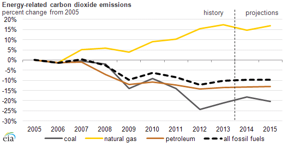 graph of energy-related carbon dioxide emission, as explained in the article text