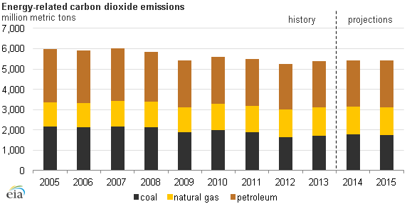 graph of energy-related carbon dioxide emissions, as explained in the article text