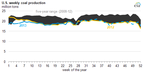 Capp Coal Price Chart