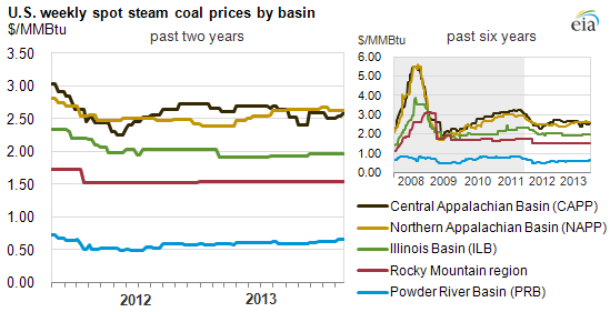 graph of U.S. weekly spot steam coal prices by basin, as explained in the article text