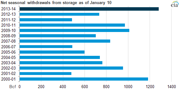 graph of net seasonal withdrawals, as explained in the article text