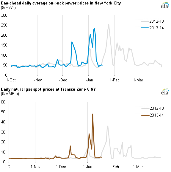 Graph of day-ahead daily average on-peak power prices and natural gas spot prices, as described in the article text