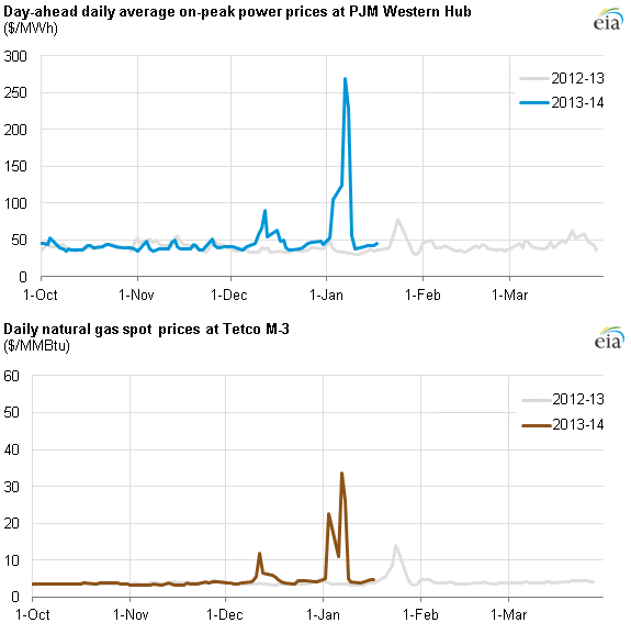 Graph of day-ahead daily average on-peak power prices and natural gas spot prices, as described in the article text