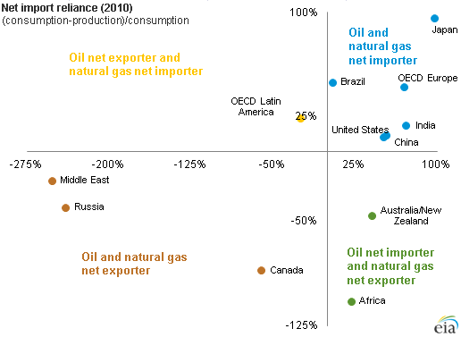 graph of net import reliance, as explained in the article text