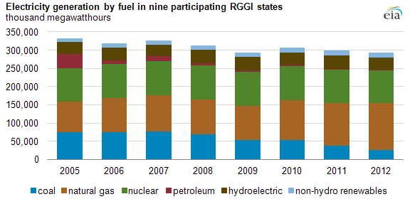 graph of electricity generation by fuel in nine participating RGGI states, as explained in the article text