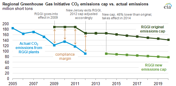 Graph of RGGI CO2 emissions cap vs actual emissions, as explained in the article text