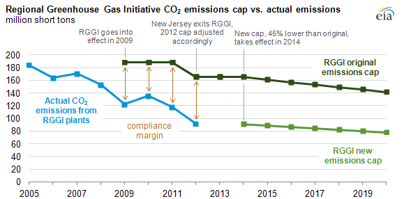 Greenhouse gases - U.S. Energy Information Administration (EIA)