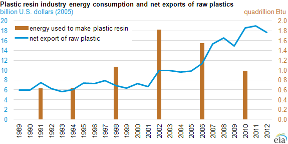 Plastic Prices Chart