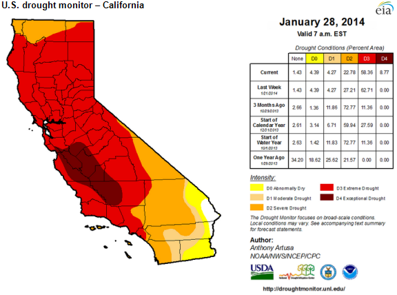 California Drought Chart