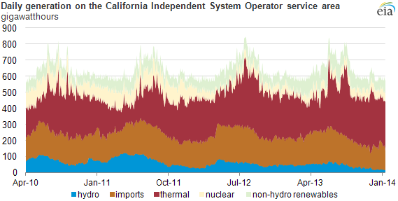 chart of daily generation in the CAISO service area, as explained in the article text