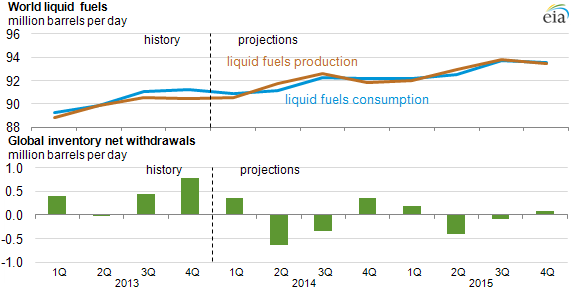 Graph of liquid fuels supply outlook, as explained in the article text