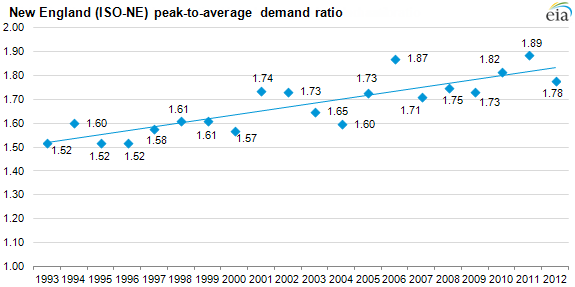 Graph of peak-to-average demand ratio, as described in the article text