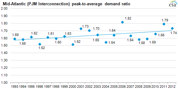 Graph of peak-to-average demand ratio, as described in the article text