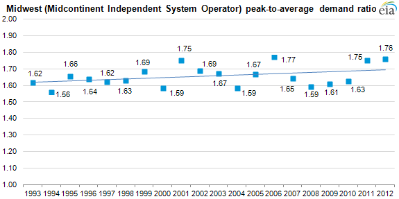 Graph of peak-to-average demand ratio, as described in the article text