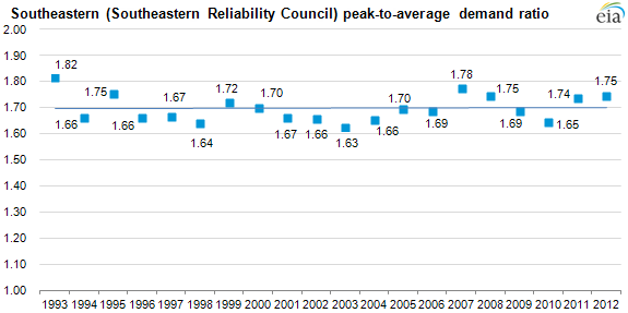 Graph of peak-to-average demand ratio, as described in the article text