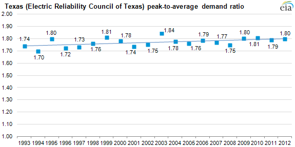 Graph of peak-to-average demand ratio, as described in the article text