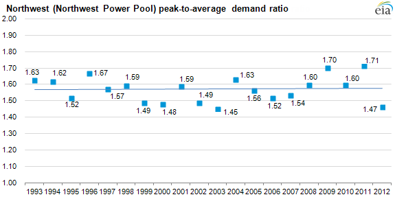 Graph of peak-to-average demand ratio, as described in the article text