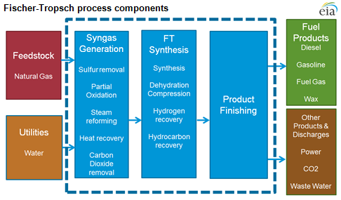 Diagram of GTL process, as explained in the article text