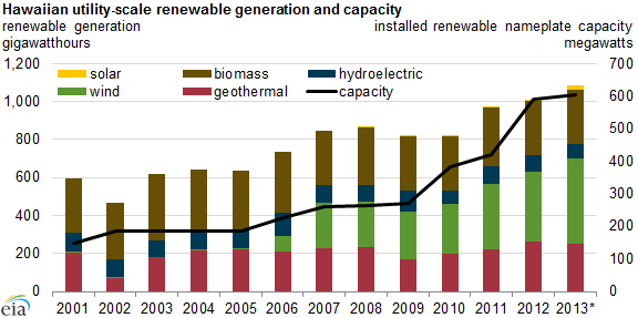 Graph of hawaiian utility-scale renewable generation and capacity, as explained in the article text