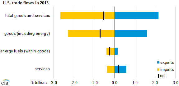 graph of U.S. trade flows, as explained in the article text