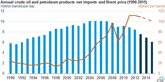 Us Oil Imports By Year Chart