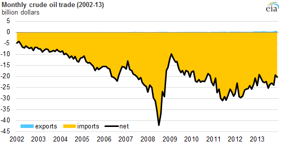 Graph of monthly crude oil trade, as described in the article text