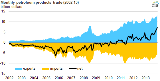 Graph of monthly petroleum products trade, as described in the article text