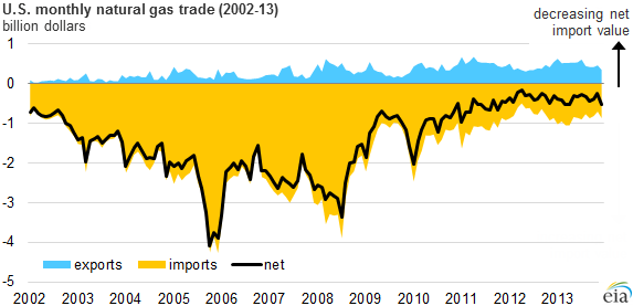 Graph of monthly natural gas trade, as explained in the article text