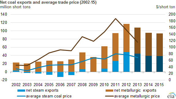 Indonesian Thermal Coal Price Chart