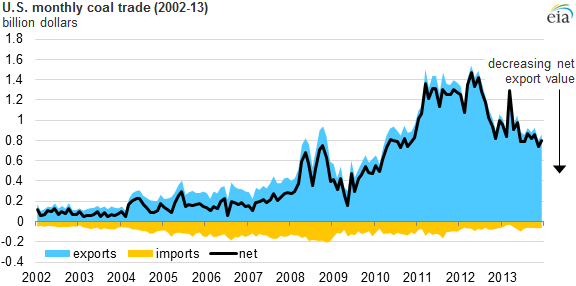 graph of monthly coal trade, as explained in the article text