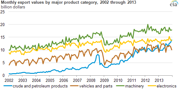Graph of monthly export values by major product category, as described in the article text