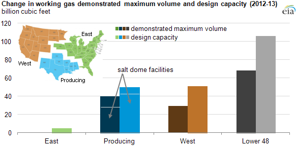 graph of change in working gas demonstrated maximum volume and design capacity, as explained in the article text