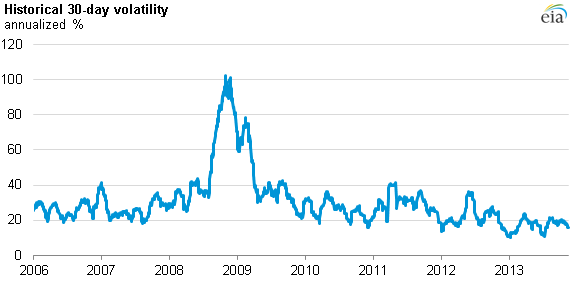 Brent Oil Price Chart 10 Years