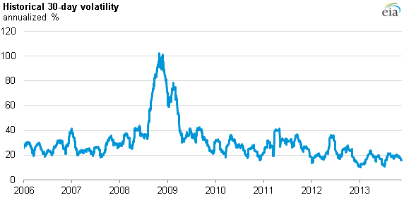 2009 Crude Oil Price Chart