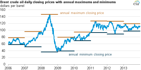 graph of Brent crude oil daily closing prices, as explained in the article text