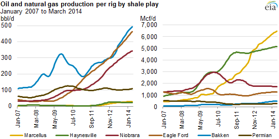 Oil Efficiency Chart