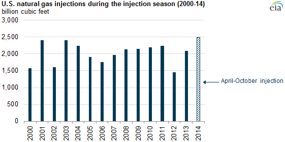 Graph of U.S. natural gas injections, as explained in the article text