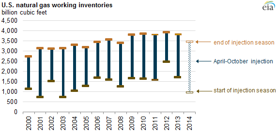 Graph of U.S. working natural gas inventories, as explained in the article text