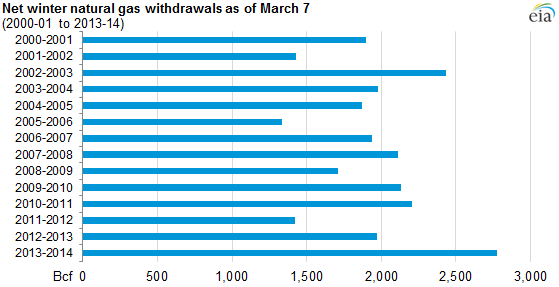Graph of net winter natural gas withdrawals as of March 7, as described in the article text