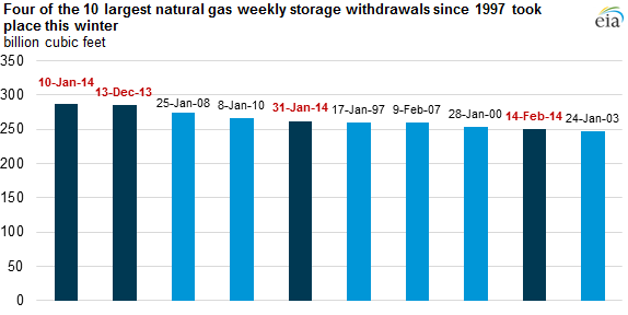 Graph of top 10 weekly storage withdrawals, as described in the article text