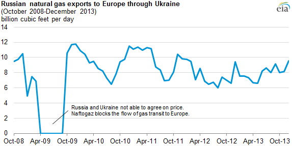 Natural Gas Price Europe Chart