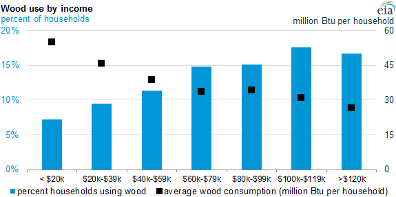 graph of wood use by income, as explained in the article text