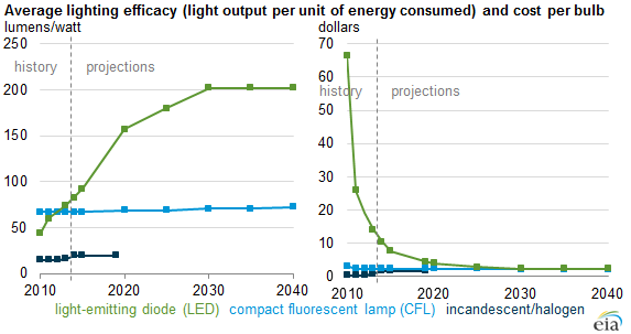 Led Efficacy Chart