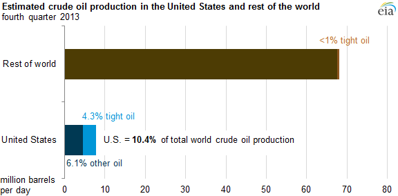 graph of tight oil production in the U.S. and the rest of the world, as explained in the article text