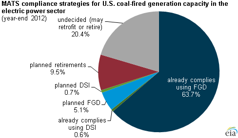 Energy Information Administration - EIA - and Analysis