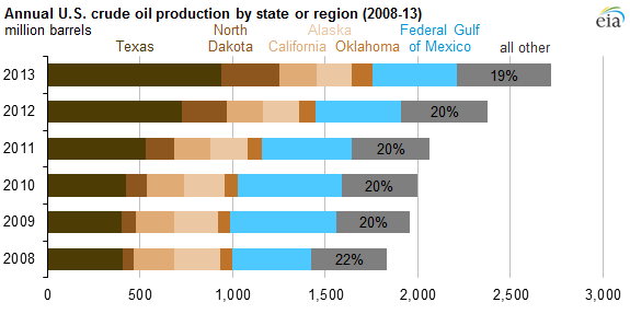 graph of share of U.S. crude oil production (2013 v 2008), as explained in the article text