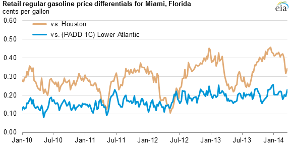 graph of retail regular gasoline price differentials in Miami, Florida, as explained in the article text