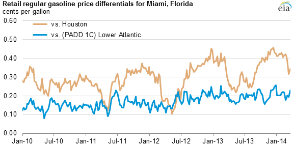 Orlando Gas Prices Chart