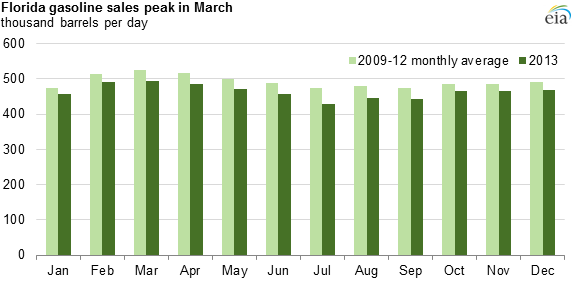 graph of Florida gasoline sales peak in March, as explained in the article text