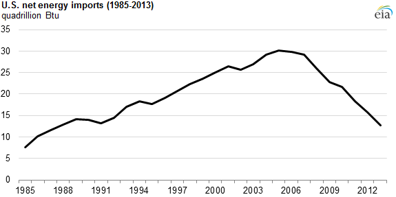 graph of U.S. net energy imports, as explained in the article text